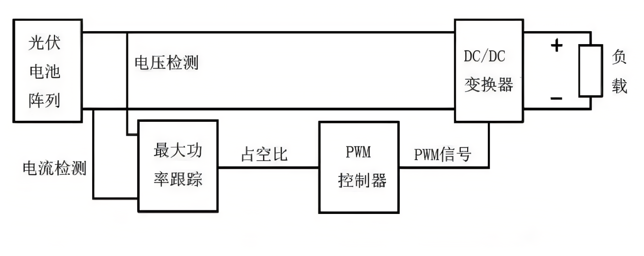 如何通過MPPT技術(shù)提高能量轉(zhuǎn)換效率？（主要組成部分、挑戰(zhàn)和發(fā)展機(jī)遇等）