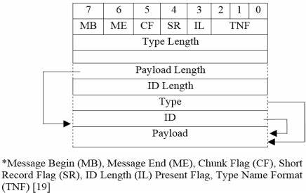  NDEF格式支持哪些類型的數(shù)據(jù)交換？（優(yōu)勢及使用等）
