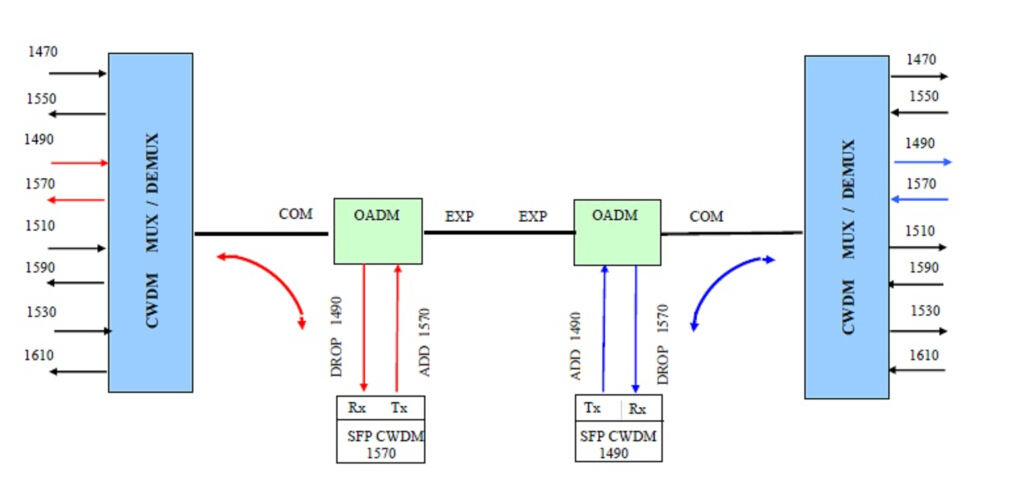 OADM有哪些類型？與WDM系統(tǒng)有何區(qū)別？