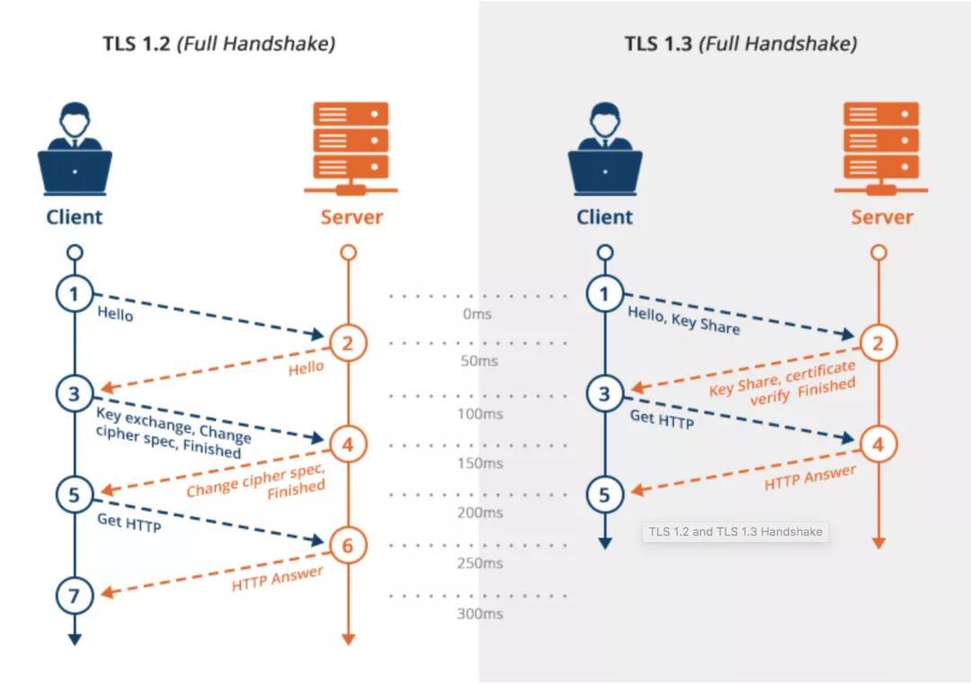  TLS協(xié)議的實(shí)際應(yīng)用有哪些？（TLS 1.3的改進(jìn)之處在哪里？）