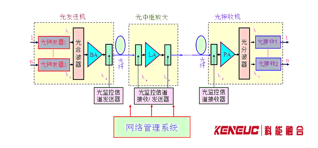 波分復(fù)用 —— 光纖通信的核心技術(shù)：詳解與展望