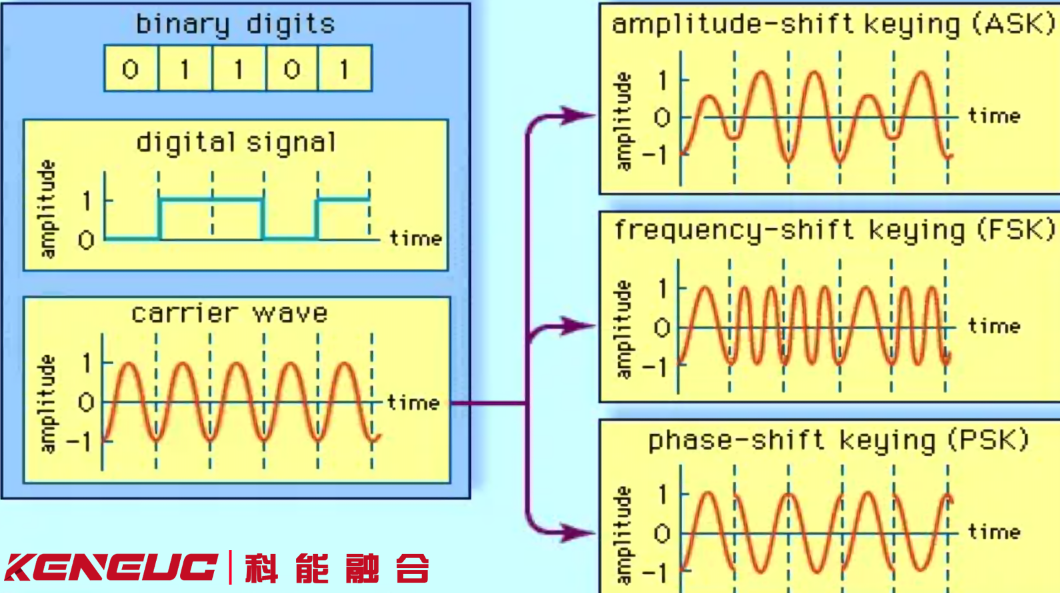 面對多種調(diào)制方式，通信系統(tǒng)該如何抉擇？