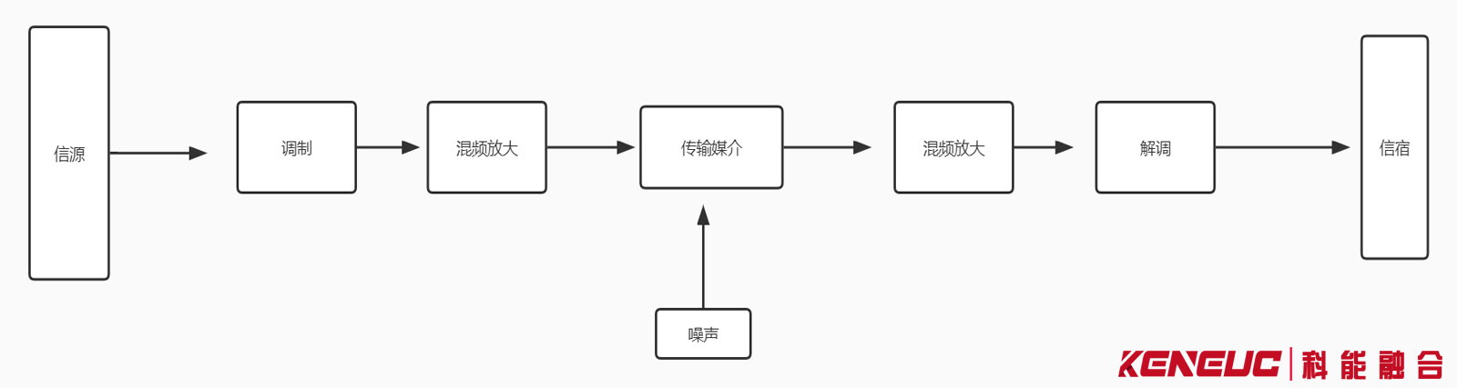 通信系统