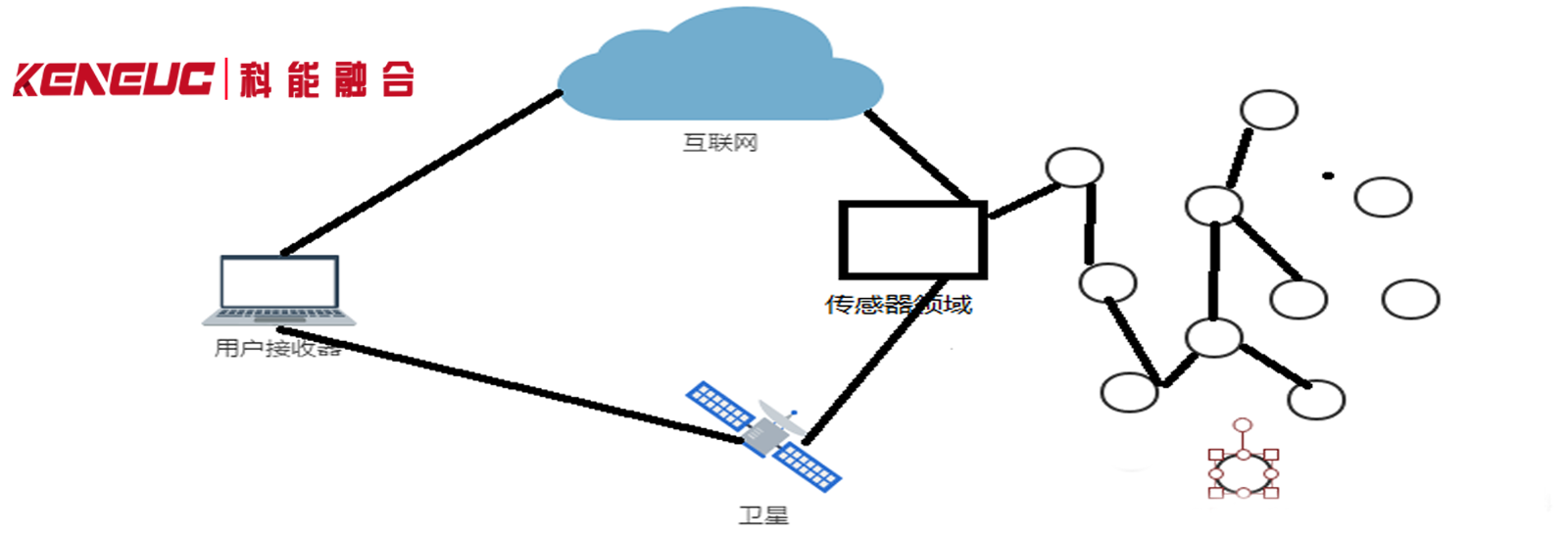 AdHoc网络系统