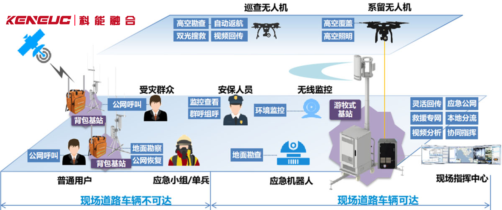 专业应急通信