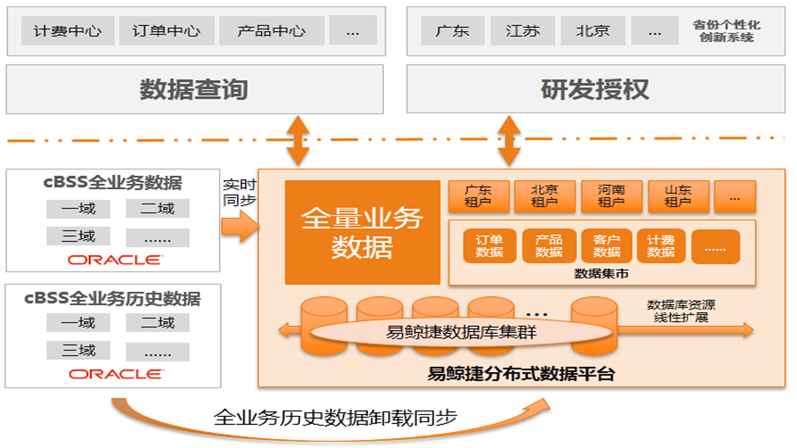 中国联通CBSS系统