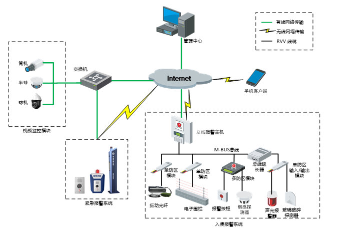 智能报警系统