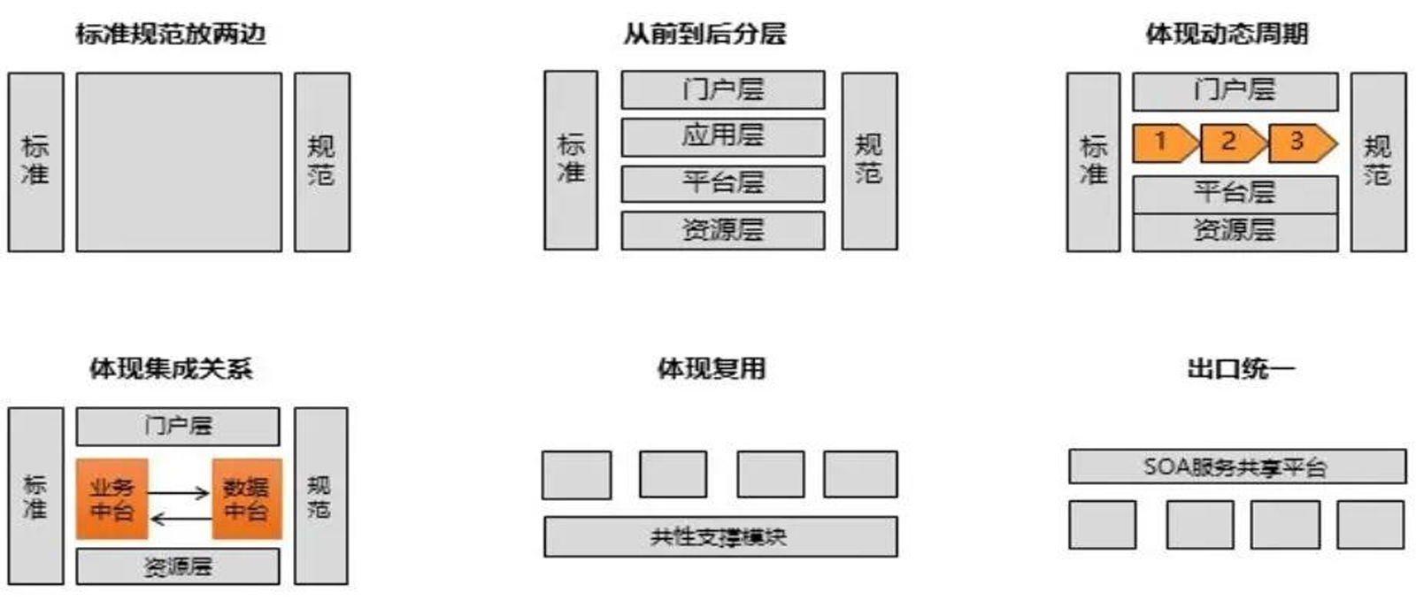 软件分层