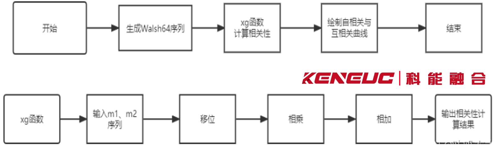 直扩技术