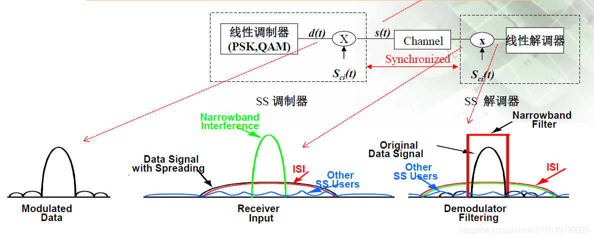 DSSS技術(shù)如何提高抗干擾能力？在無(wú)線通信中如何實(shí)現(xiàn)？