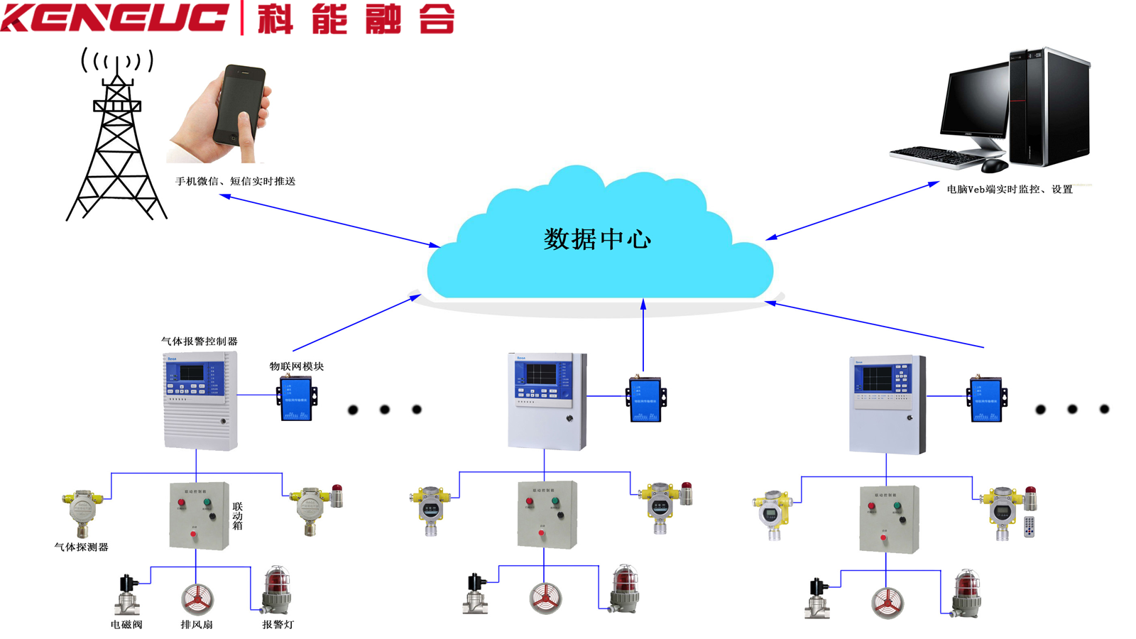 工业园区联网报警