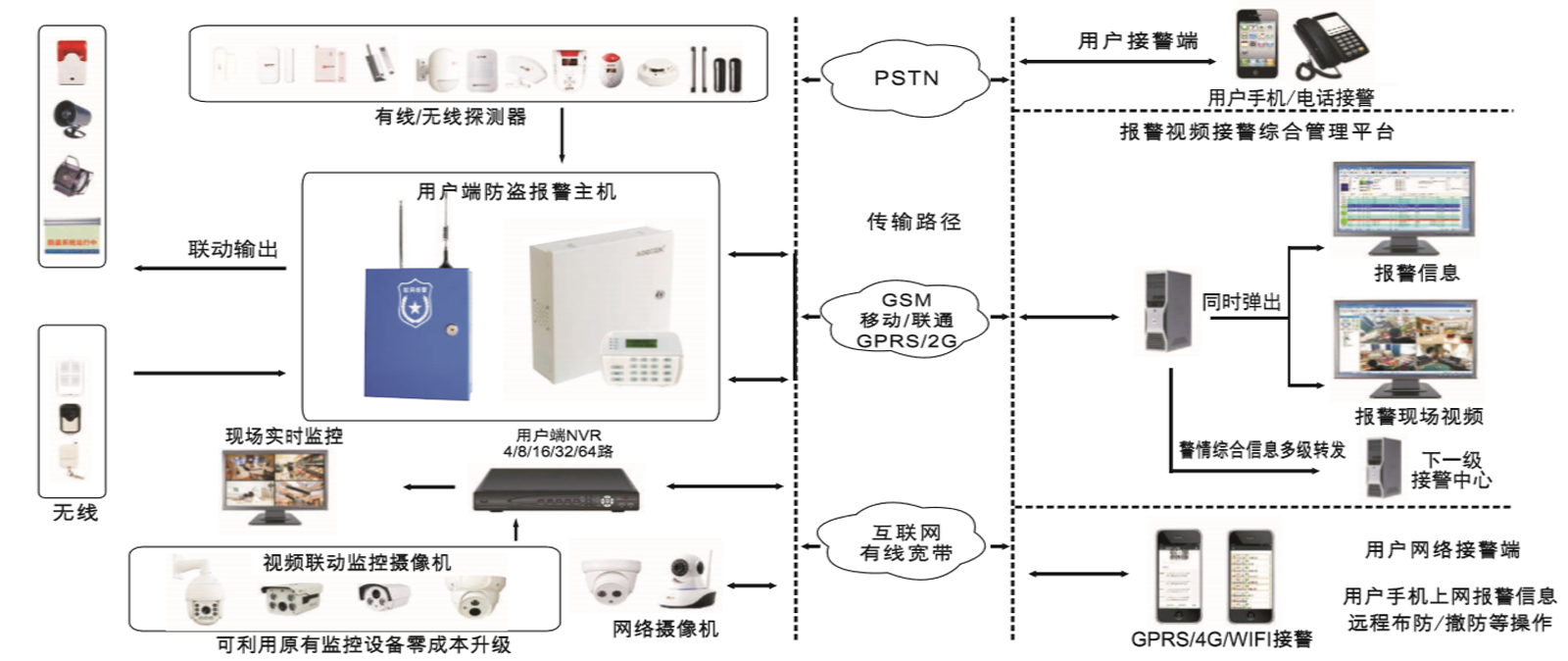 联网报警系统