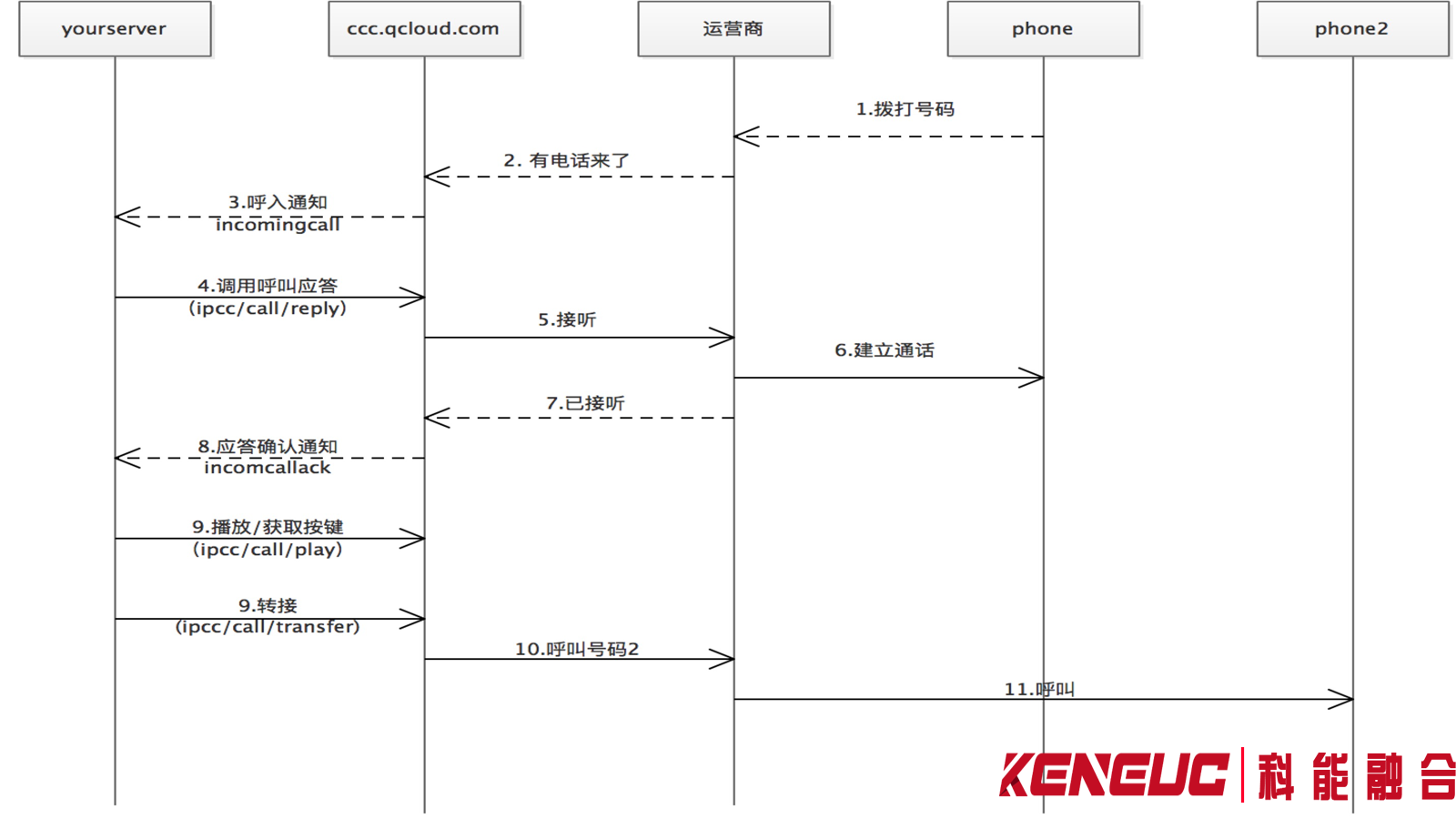 云呼叫 API 