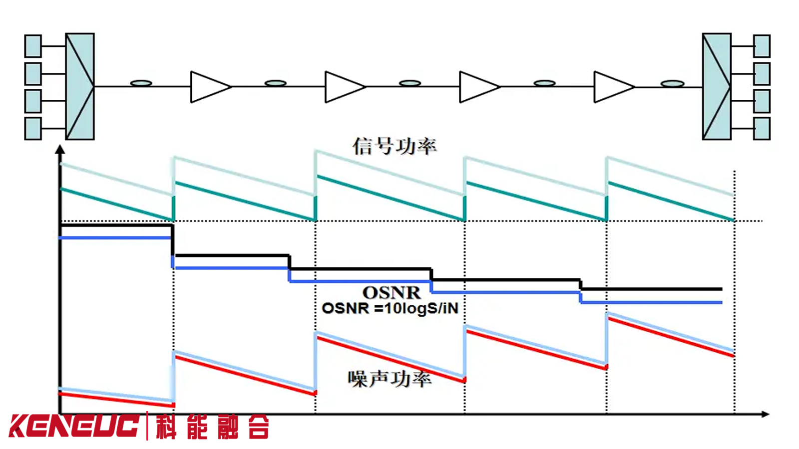 光通信系統(tǒng)設(shè)計(jì)中哪些因素影響OSNR值？（全方位剖析）