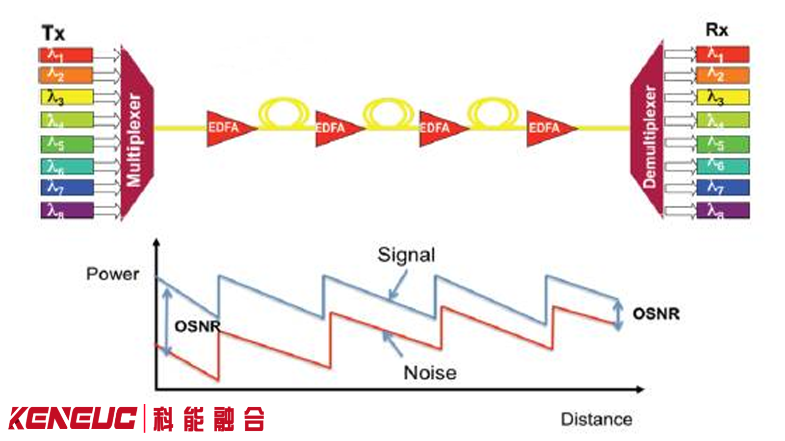 光信噪比（OSNR）