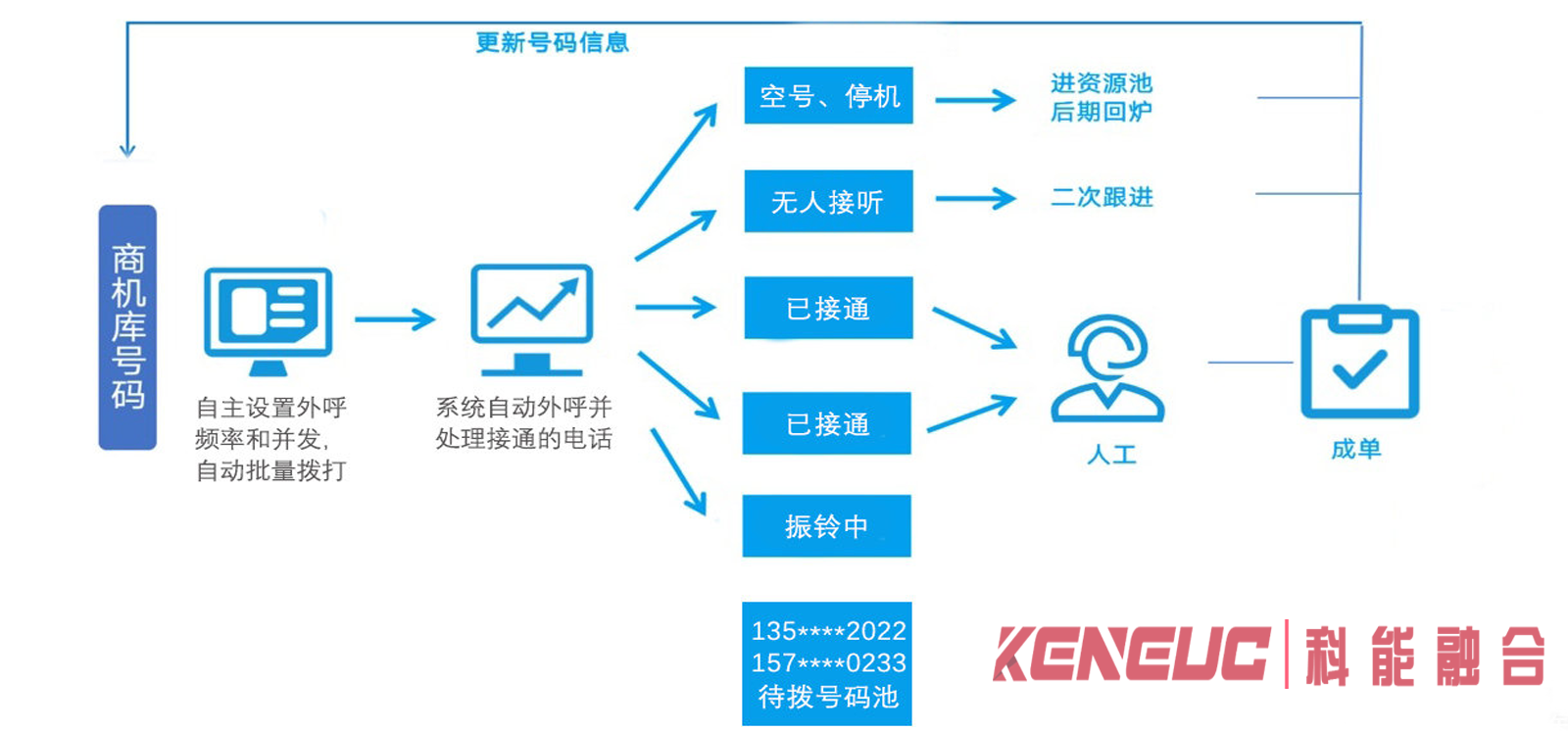 什么是預(yù)測式外呼？（技術(shù)、應(yīng)用與評(píng)估全視角）