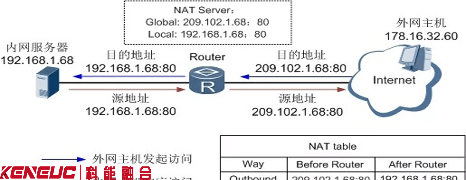 網(wǎng)絡流量分析如何用源地址？提高網(wǎng)絡安全性技巧有哪些？