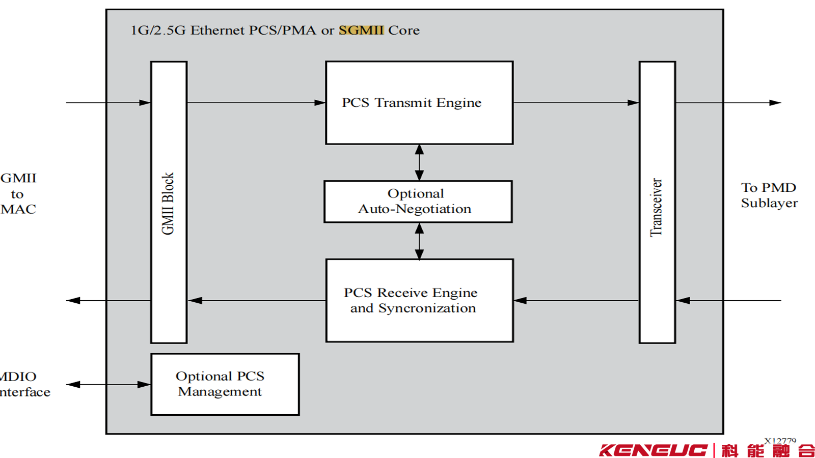 PCSPMA是什么？Xilinx GT中PCSPMA承擔哪些職責？