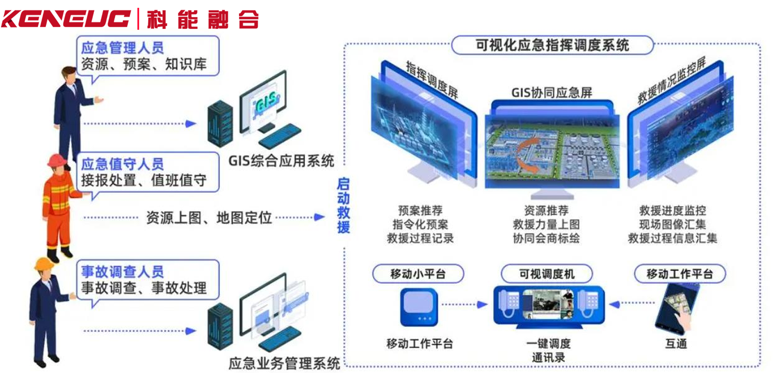 园区应急指挥系统