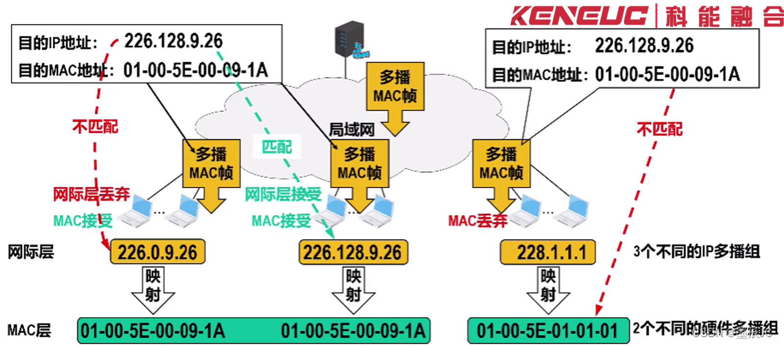 在IPv4與IPv6中，多播地址有何特殊之處？與單播地址相比有何優(yōu)勢？