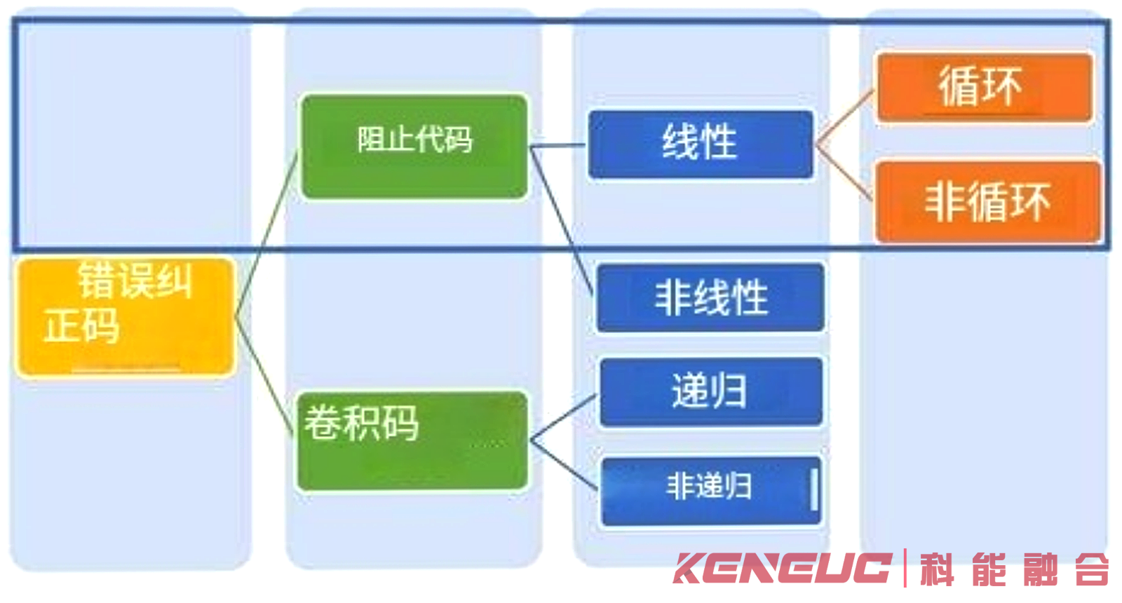 什么是系統(tǒng)碼和非系統(tǒng)碼？計(jì)算機(jī)網(wǎng)絡(luò)中糾錯(cuò)碼的應(yīng)用方式有哪些？
