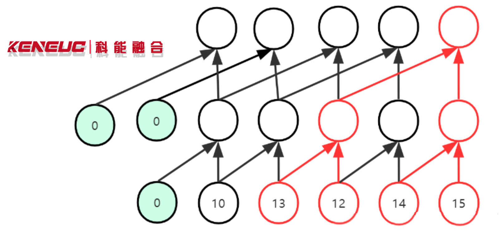 TCN 網(wǎng)絡(luò)相比 RNN、LSTM 強(qiáng)在哪？如何處理長(zhǎng)序列數(shù)據(jù)？