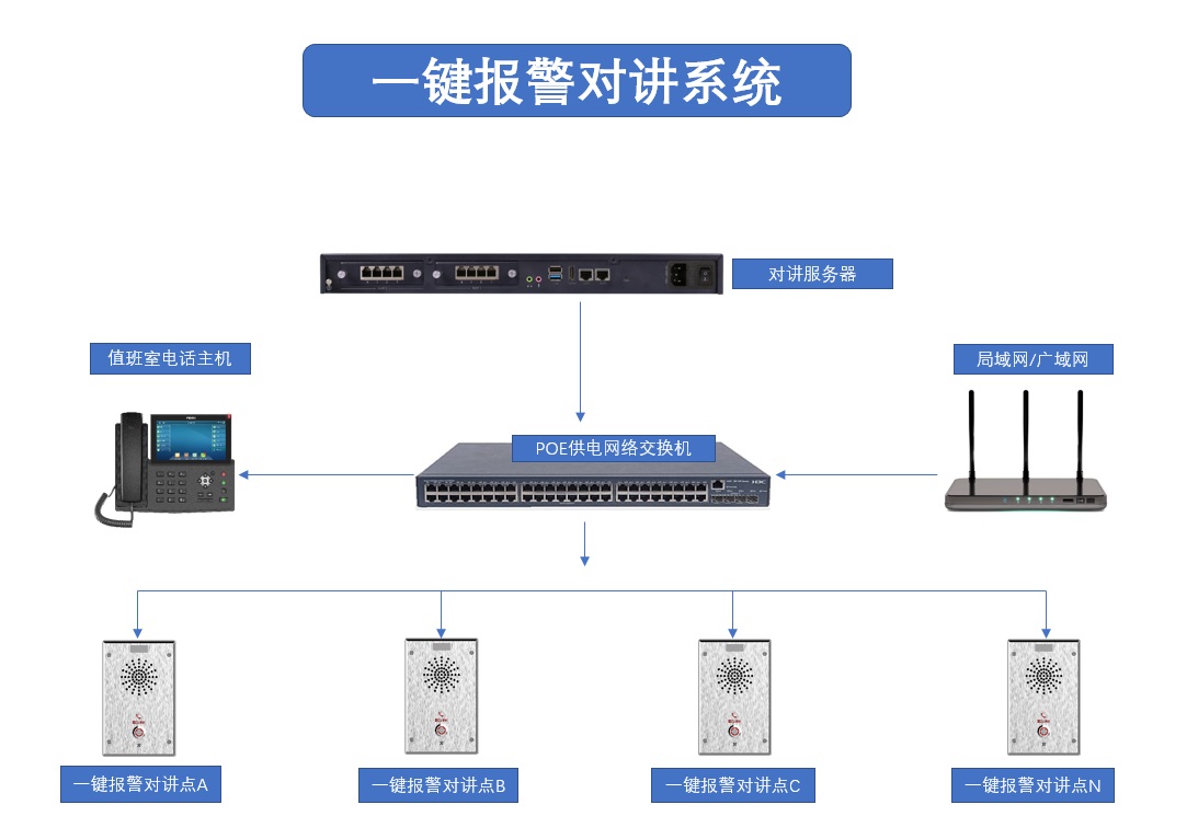 戒毒所一键报警方案